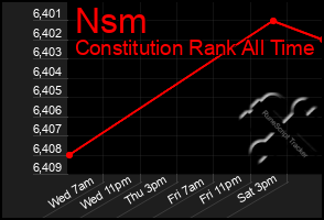 Total Graph of Nsm
