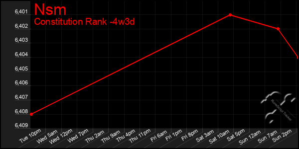 Last 31 Days Graph of Nsm