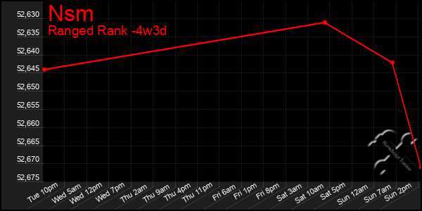 Last 31 Days Graph of Nsm