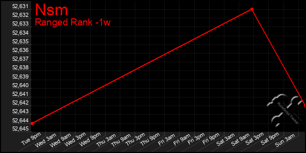 Last 7 Days Graph of Nsm