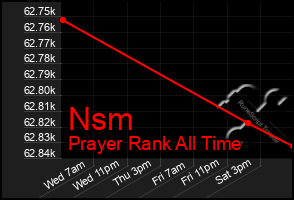 Total Graph of Nsm