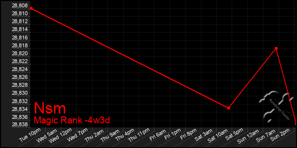 Last 31 Days Graph of Nsm