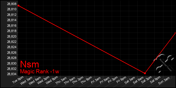 Last 7 Days Graph of Nsm