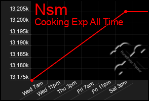 Total Graph of Nsm