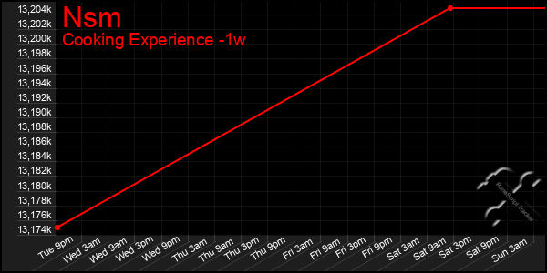 Last 7 Days Graph of Nsm