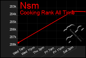 Total Graph of Nsm