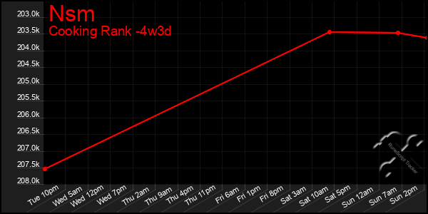 Last 31 Days Graph of Nsm