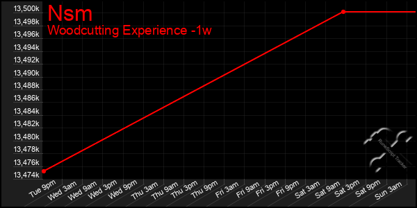 Last 7 Days Graph of Nsm