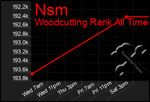 Total Graph of Nsm
