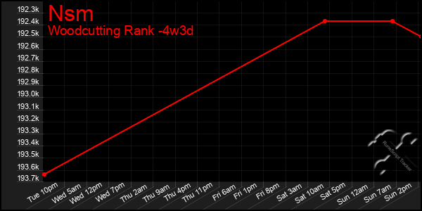 Last 31 Days Graph of Nsm