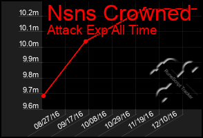 Total Graph of Nsns Crowned