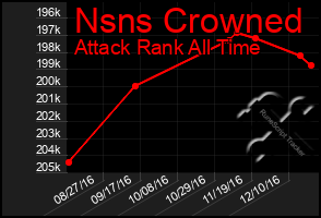 Total Graph of Nsns Crowned