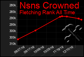 Total Graph of Nsns Crowned