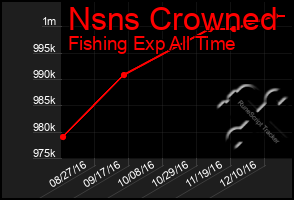 Total Graph of Nsns Crowned