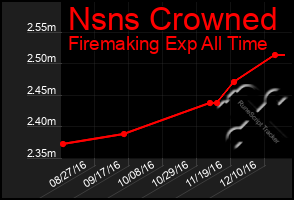 Total Graph of Nsns Crowned