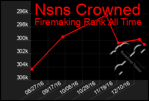 Total Graph of Nsns Crowned