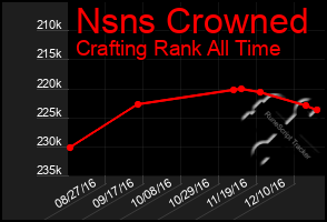 Total Graph of Nsns Crowned