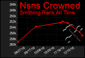 Total Graph of Nsns Crowned