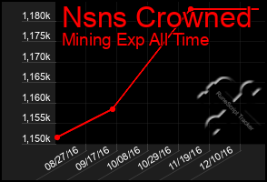 Total Graph of Nsns Crowned