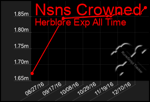 Total Graph of Nsns Crowned