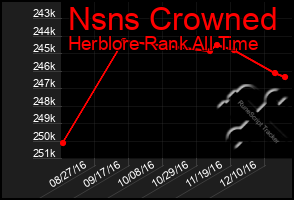 Total Graph of Nsns Crowned