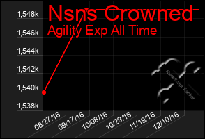 Total Graph of Nsns Crowned