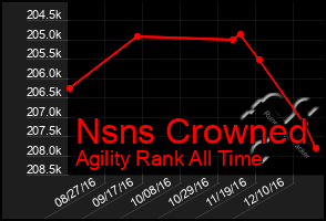 Total Graph of Nsns Crowned