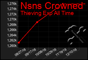 Total Graph of Nsns Crowned