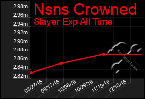 Total Graph of Nsns Crowned