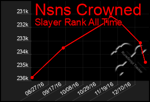 Total Graph of Nsns Crowned