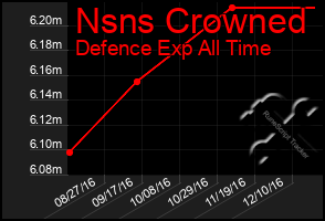 Total Graph of Nsns Crowned