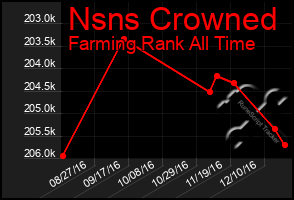 Total Graph of Nsns Crowned