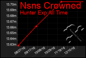 Total Graph of Nsns Crowned