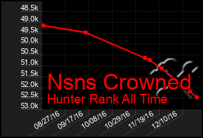 Total Graph of Nsns Crowned