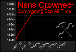 Total Graph of Nsns Crowned