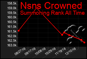 Total Graph of Nsns Crowned