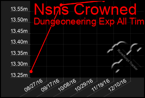 Total Graph of Nsns Crowned