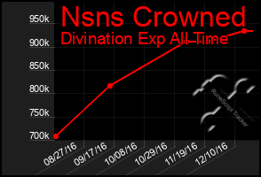 Total Graph of Nsns Crowned