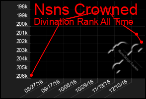 Total Graph of Nsns Crowned