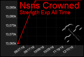 Total Graph of Nsns Crowned