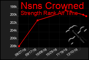 Total Graph of Nsns Crowned