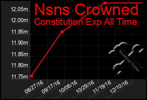 Total Graph of Nsns Crowned