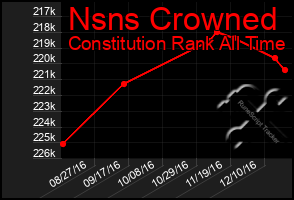 Total Graph of Nsns Crowned