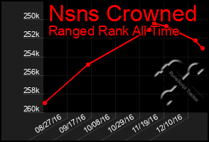 Total Graph of Nsns Crowned