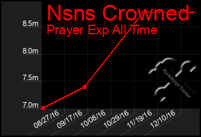 Total Graph of Nsns Crowned