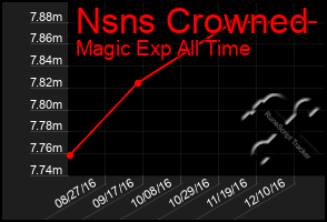 Total Graph of Nsns Crowned