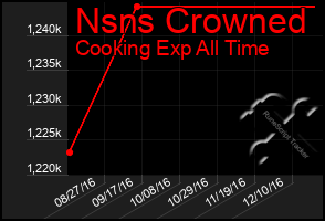 Total Graph of Nsns Crowned