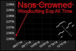 Total Graph of Nsns Crowned