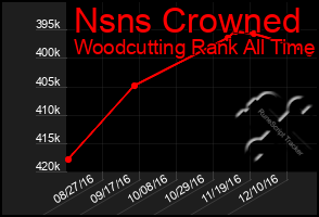 Total Graph of Nsns Crowned