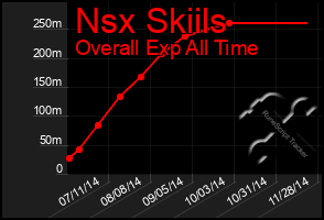 Total Graph of Nsx Skiils